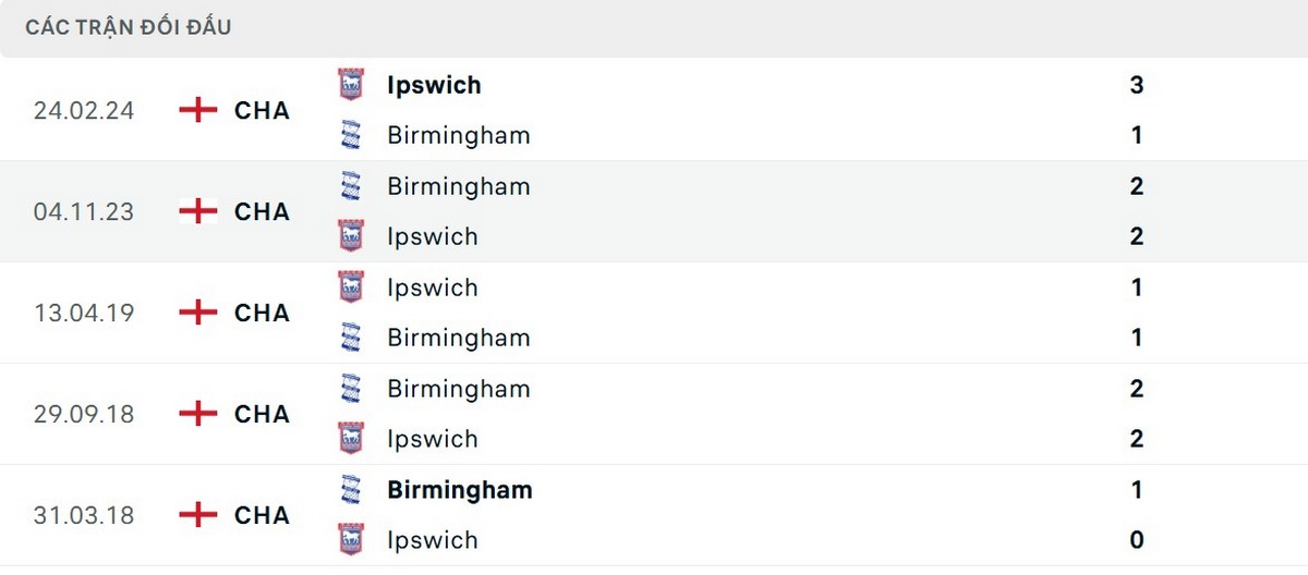 Kết quả gần đây của Ipswich