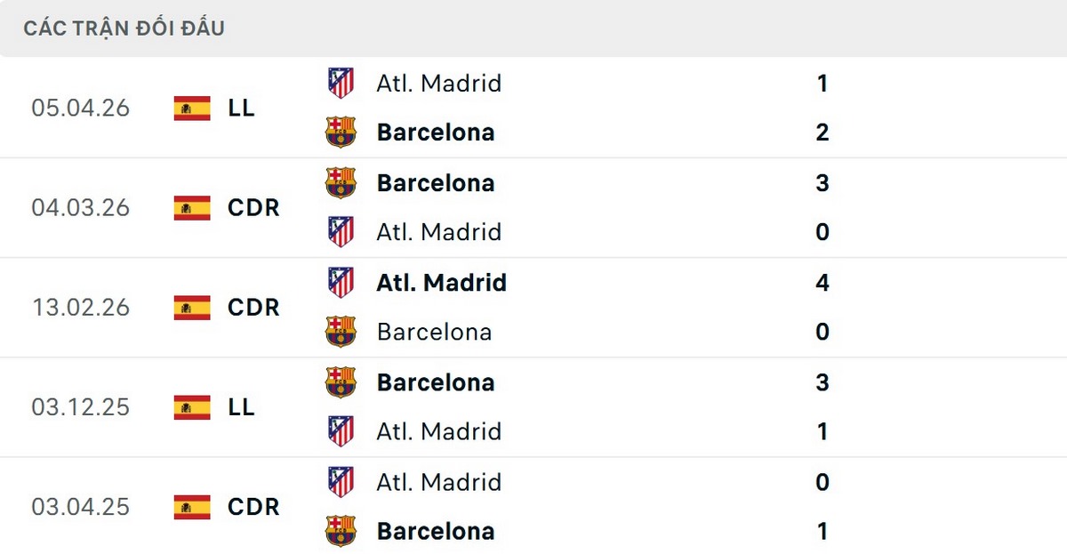 Soi Kèo Barcelona Vs Atletico Madrid 02h00 09/04 - Tứ Kết Cúp C1 Châu Âu 3 Atletico thi đấu kém hiệu quả khi đối đầu Barcelona