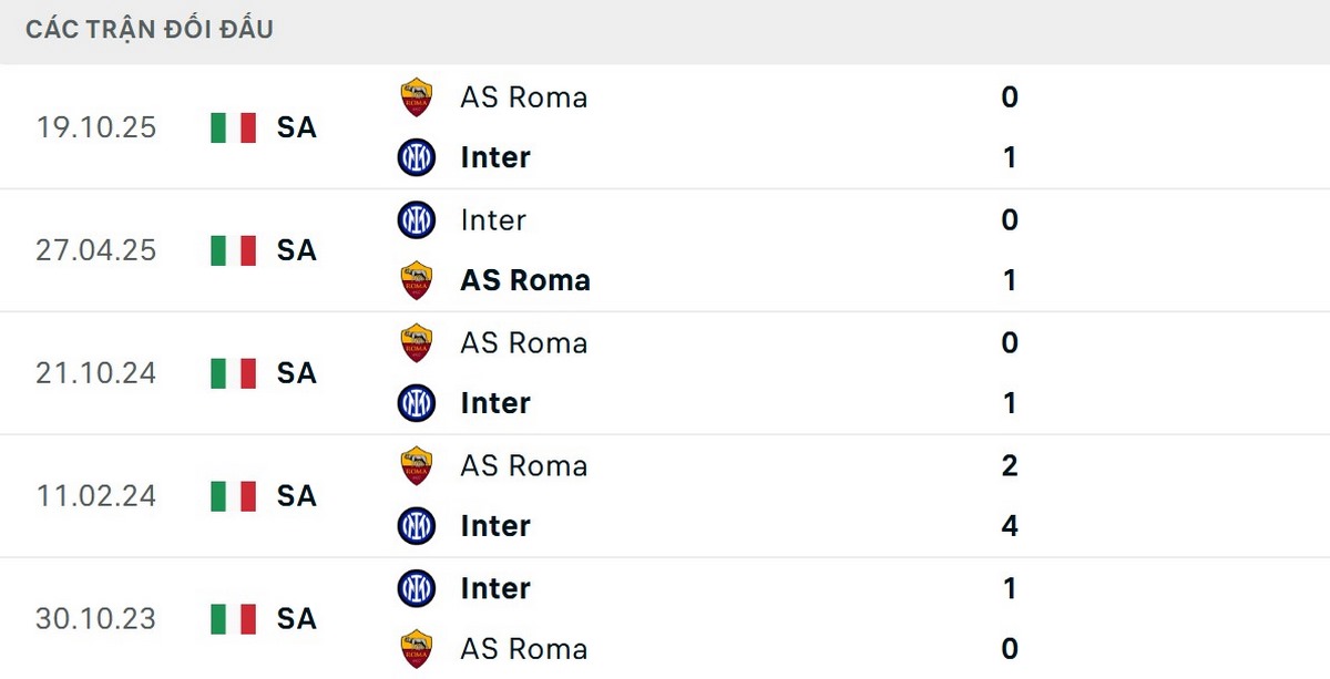 Inter Milan vượt trội về thành tích đối đầu