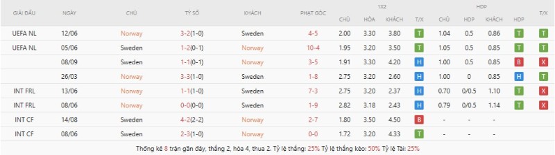 Soi Kèo Norway Vs Sweden 00h00 02/06 - Giao Hữu Quốc Tế 3 Lịch sử đối đầu Norway vs Sweden